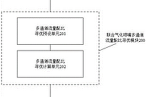 多元廢液/固廢水煤漿多通道聯(lián)合氣化噴嘴智能控制系統(tǒng)