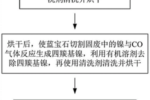 從藍(lán)寶石切割固廢中回收氧化鋁的方法