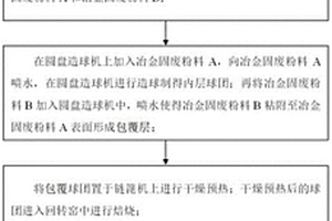 鋼鐵工業(yè)固廢有價(jià)金屬回收方法