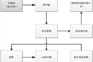 含甲酸鈉和氯化鈉混合固廢資源化循環(huán)利用的方法