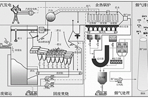 多輸入多輸出的城市固廢焚燒過(guò)程模型設(shè)計(jì)方法