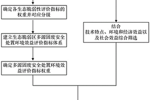 生態(tài)脆弱區(qū)域多源固廢安全處置體系建立方法