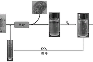 CO2響應(yīng)單循環(huán)離子液體體系進(jìn)行油相分離或含油固廢清洗的方法