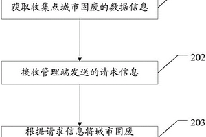 城市固廢的數(shù)據(jù)信息處理方法及相關(guān)設(shè)備