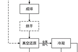 采用鐵基真空還原的冶金固廢處置工藝