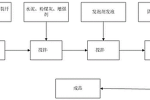 固廢免燒陶粒及其制備方法、一種泡沫混凝土和一種輕質(zhì)隔墻板