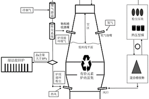 環(huán)保改進(jìn)型高爐處理鋼鐵廠含鋅固廢的方法