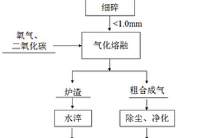 城市固廢和二氧化碳共資源化利用的方法