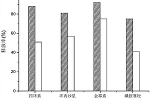 促進(jìn)畜禽固廢中抗生素釋放的助劑及其應(yīng)用