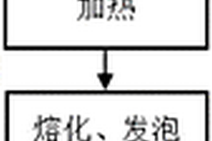 固廢制備泡沫玻璃的方法