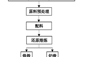 利用固廢生產(chǎn)鐵合金和耐火材料的方法