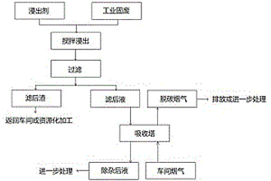 工業(yè)固廢預(yù)處理協(xié)同煙氣碳捕集的方法