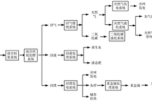 城鄉(xiāng)固廢有機(jī)質(zhì)資源化利用系統(tǒng)及其方法