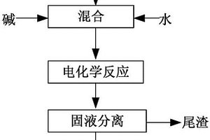 含砷固廢的電化學(xué)處理方法