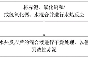 赤泥改性及用于有機(jī)固廢熱解氣化過程除焦脫硫的方法