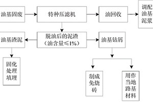 頁巖氣鉆井產生的油基固廢的回收和利用方法