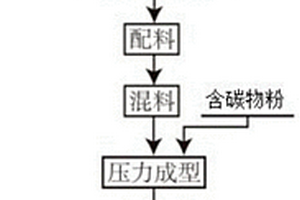 利用含釩鈦固廢和煤矸石制備高溫耐火材料的方法及一種高溫耐火材料