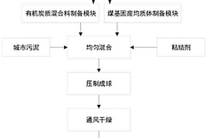 工農(nóng)城固廢基陶粒及其制備方法和應(yīng)用