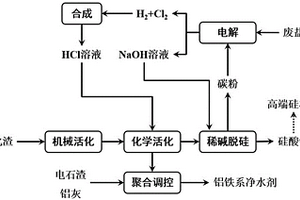 廢鹽與多種固廢綜合利用的方法