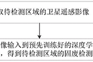 基于深度學習的固廢場識別方法、裝置以及存儲介質