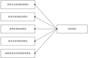 城市固廢協(xié)同處理系統(tǒng)