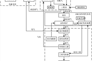 固體廢棄物處理的方法及固體廢棄物處理系統(tǒng)