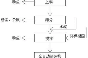 高摻量固廢磚及其制作方法