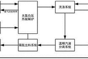 旋盤立式固廢物熱裂解爐裝置及生產(chǎn)工藝方法