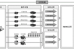 面向城市固廢焚燒過程的多回路準(zhǔn)對角遞歸神經(jīng)網(wǎng)絡(luò)PID控制方法