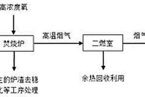 利用高濃度氧焚燒處理危險(xiǎn)固廢的方法