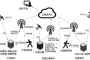 用于危險固廢收集、貯存、管理的方法及系統(tǒng)