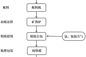 用固廢硅渣精煉高純硅鐵合金的工藝