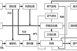 自平衡發(fā)酵焚燒處理有機固廢技術及工藝