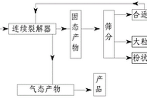 含有大塊固體雜質(zhì)的廢棄高分子聚合物及有機(jī)危廢的裂解或熱解工藝