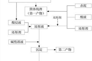 從赤泥和/或含鐵固廢中分離鐵和鋁的方法