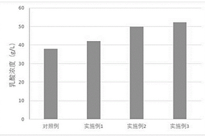 黑曲霉促進(jìn)餐廚垃圾和菌糠共發(fā)酵產(chǎn)乳酸的方法