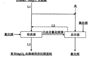 通過制備六水合氯化銨鎂復(fù)鹽回收氯化銨的方法