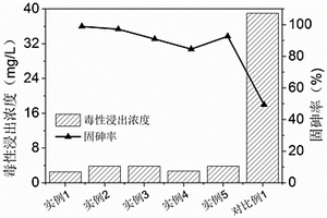 硫化砷渣一步脫毒和回收硫磺的方法