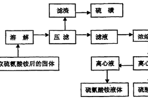 氨水催化焦?fàn)t氣脫硫回收硫酸銨生產(chǎn)新工藝