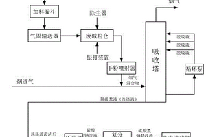 利用己內(nèi)酰胺焚燒廢堿制備煙氣凈化中碳酸氫鈉的方法