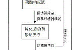 以稻殼灰為原料生產(chǎn)白炭黑的資源化工藝