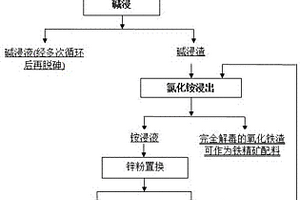 堿銨硫耦合法處理濕法煉鋅廢渣的方法