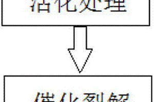 利用FCC卸出劑催化裂解高分子化合物的方法