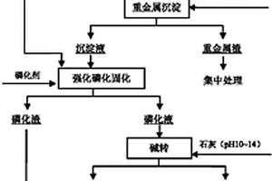 重金屬石膏復(fù)合無害化處理方法