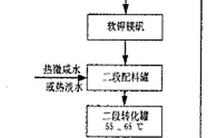 用鉀混鹽制取硫酸鉀的方法