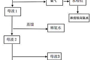 氯化銨和氯化鈉混鹽的資源化方法