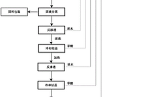 SCR催化劑無害化處理方法