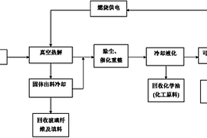 玻璃鋼分解回收方法及回收設(shè)備