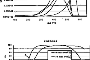 包括組合的煙灰氧化和NH3-SCR的催化劑的過(guò)濾器