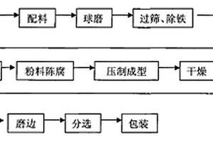 利用鐵尾礦制備彩坯釉面仿古磚的方法